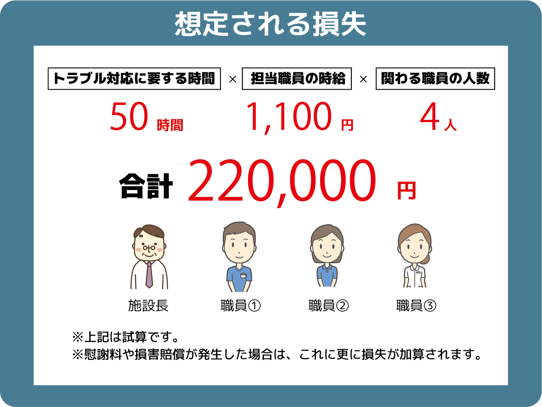 想定される損失
