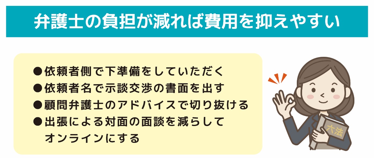  弁護士の負担が減れば費用を抑えやすい