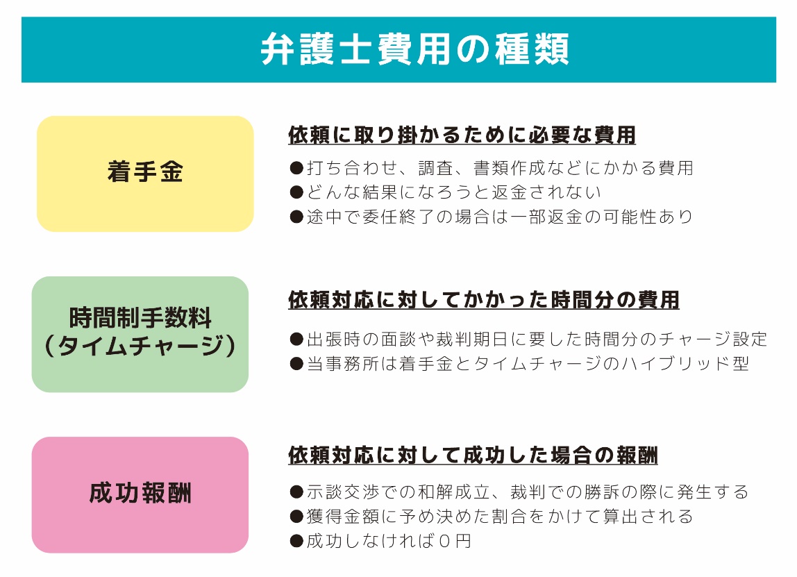 弁護士費用の種類