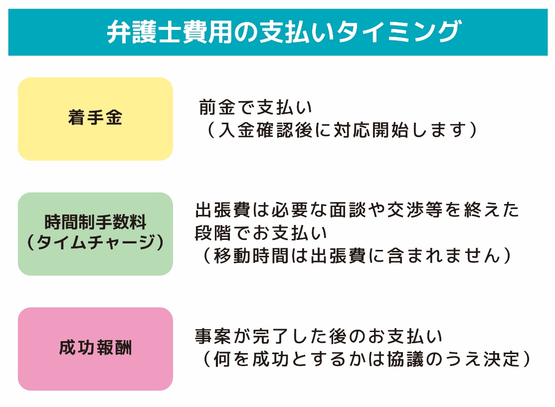 弁護士費用の支払いタイミング