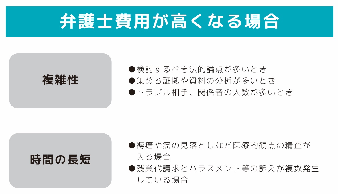 弁護士費用が高くなる場合