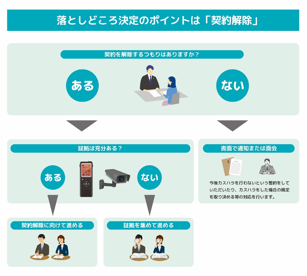 落としどころ決定のポイントは「契約解除」