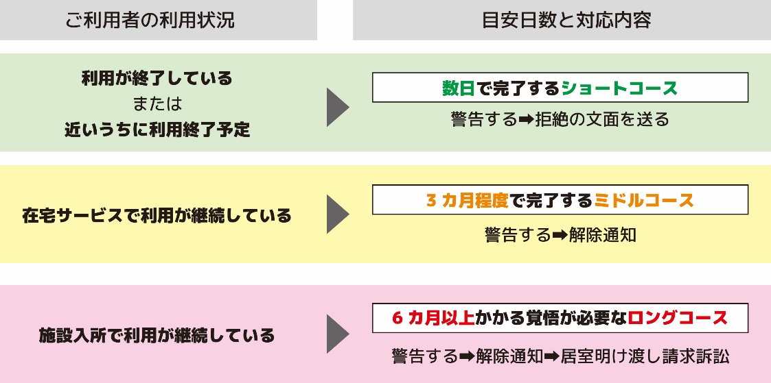 ご利用者の利用状況　目安日数と対応内容