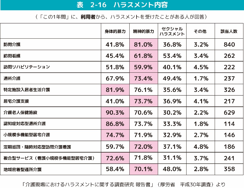 利用者から ハラスメント内容