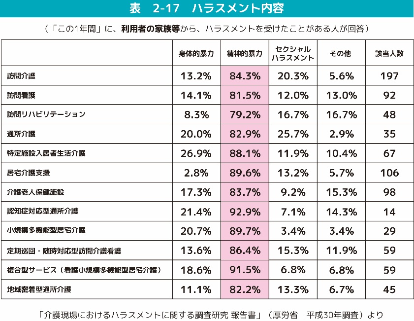 利用者の家族等から ハラスメント内容