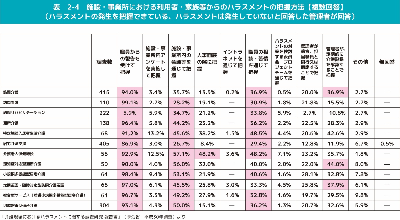 施設・事業所における利用者・家族等からのハラスメントの把握方法