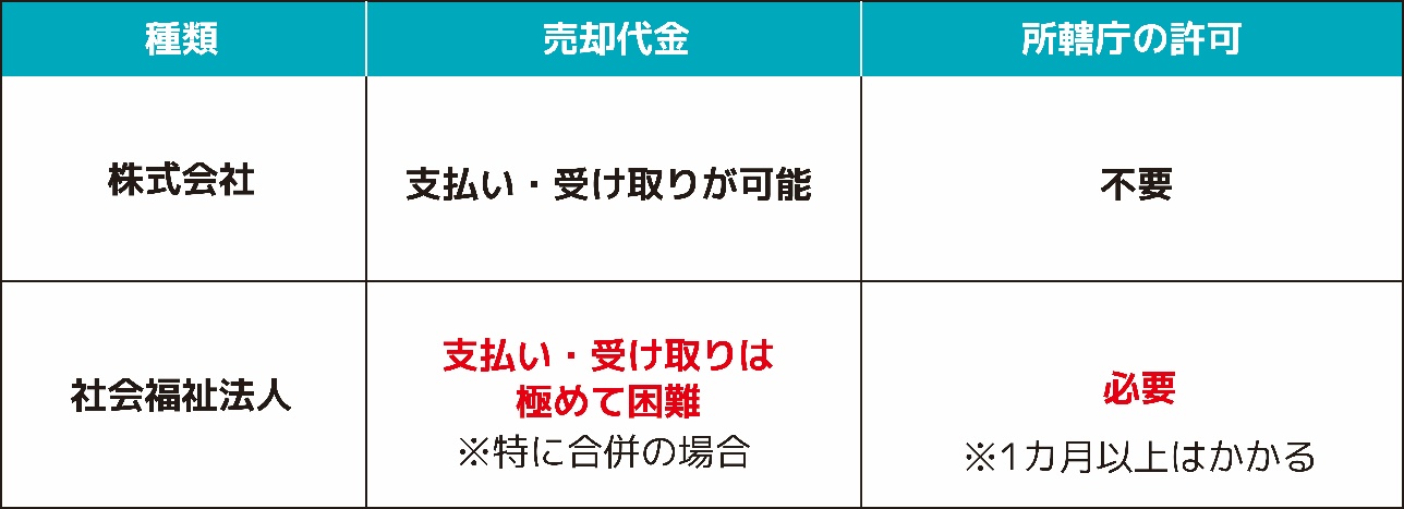 社会福祉法人の事業承継・M&Aにおける特殊性:「利益」と「行政」の問題