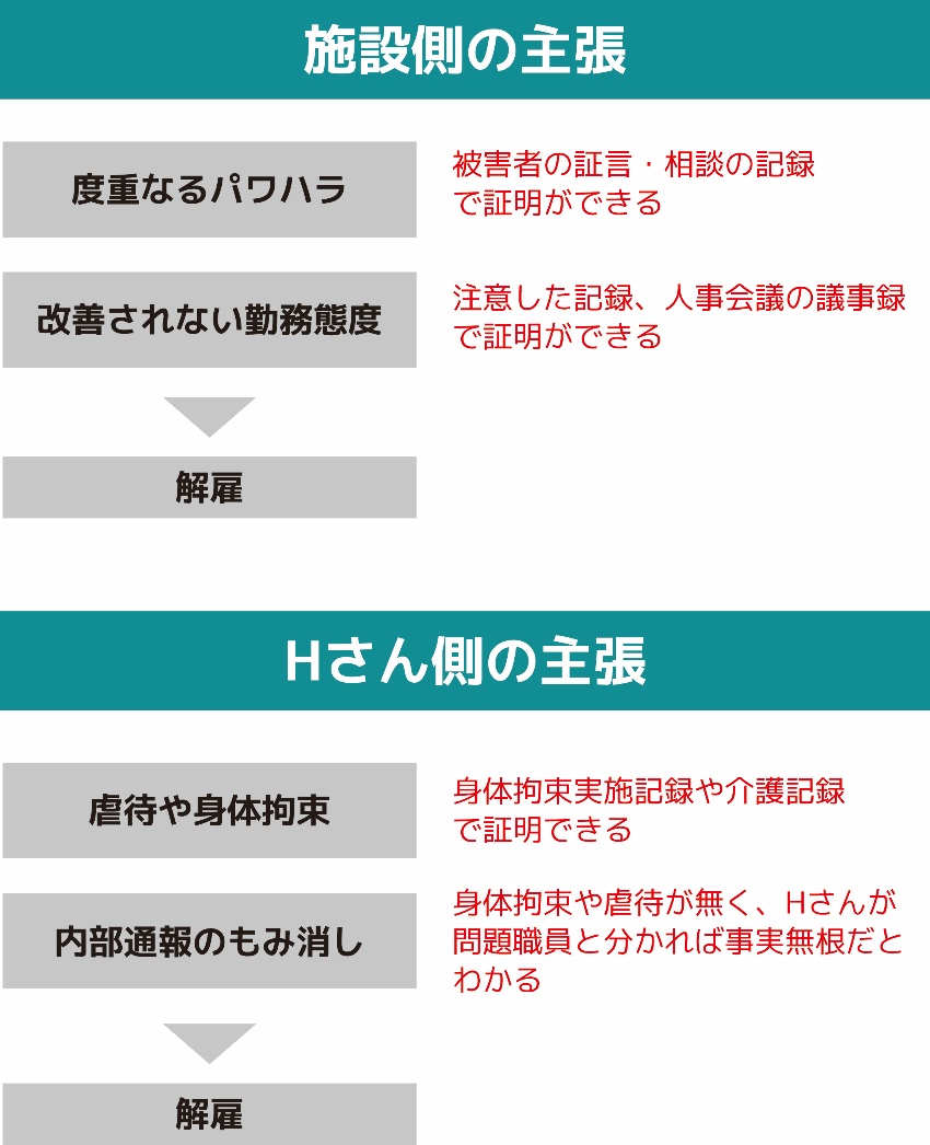 問題職員であることの証明が必要