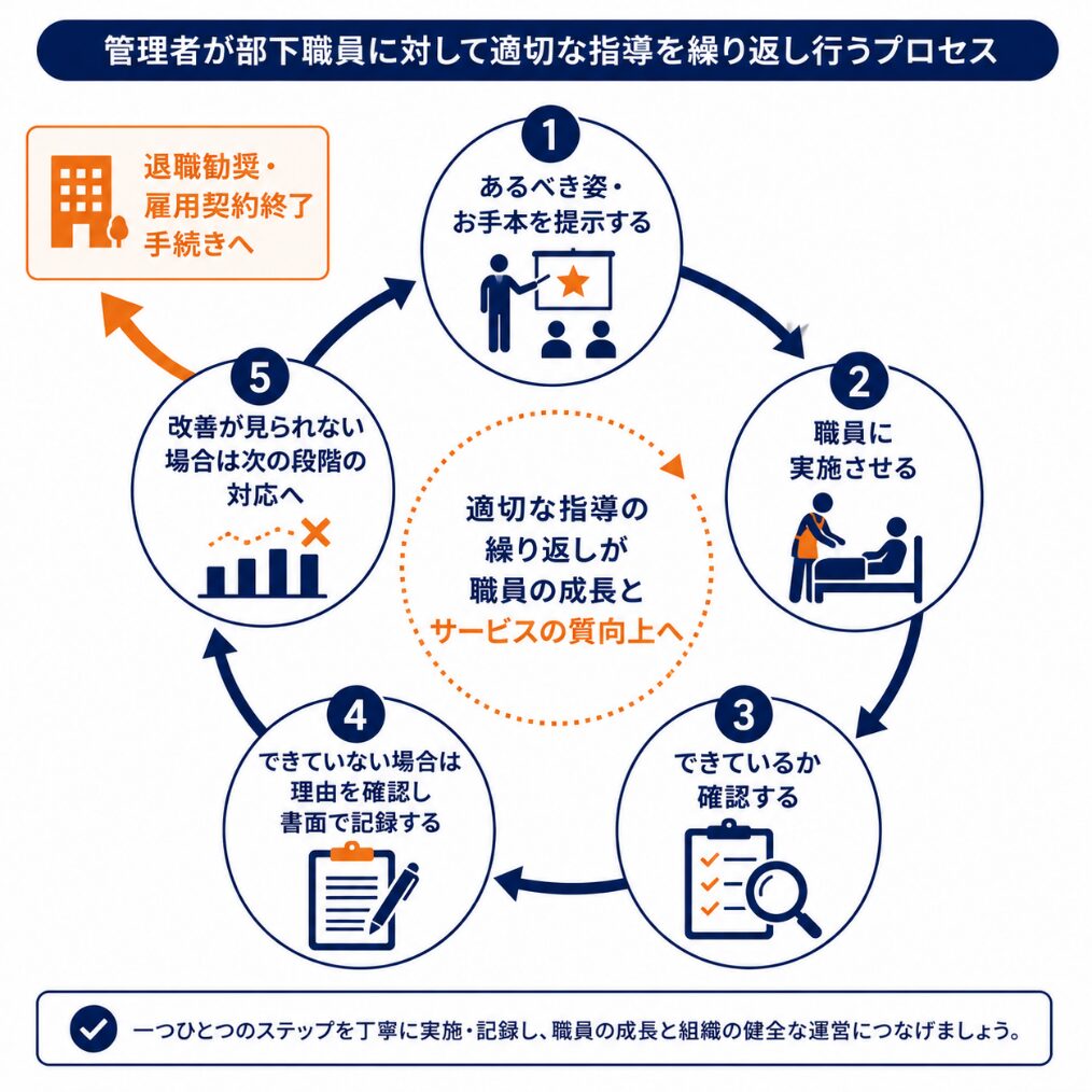 管理者が部下に対して適切な指導を繰り返し行うプロセス