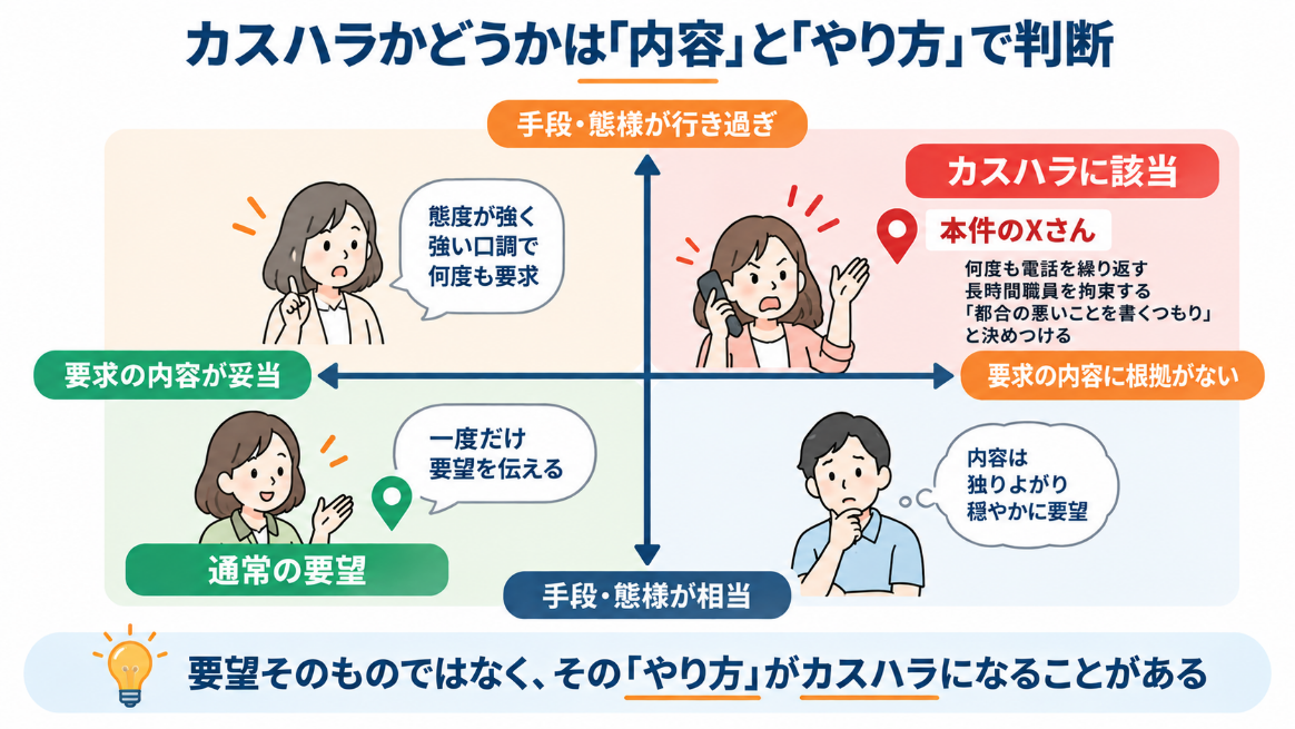 カスハラかどうかは「内容」と「やり方」で判断